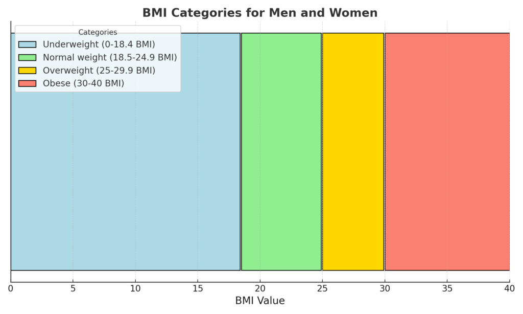 BMI